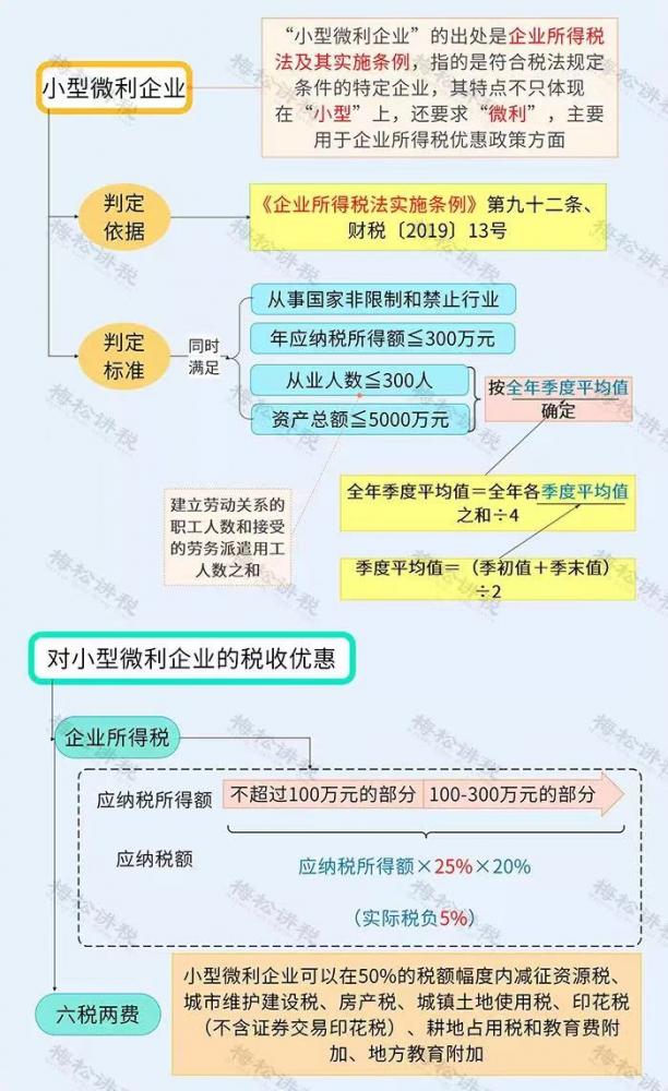 小型微利企业年应纳税所得优惠政策【杭州税务解答】