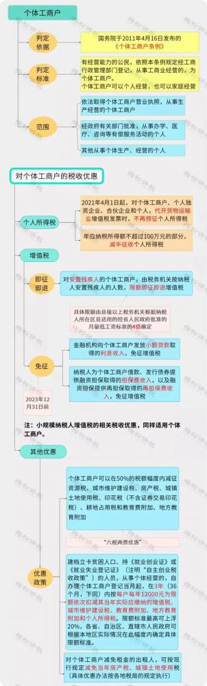 个体工商户年应纳税所得优惠政策【杭州税务解答】